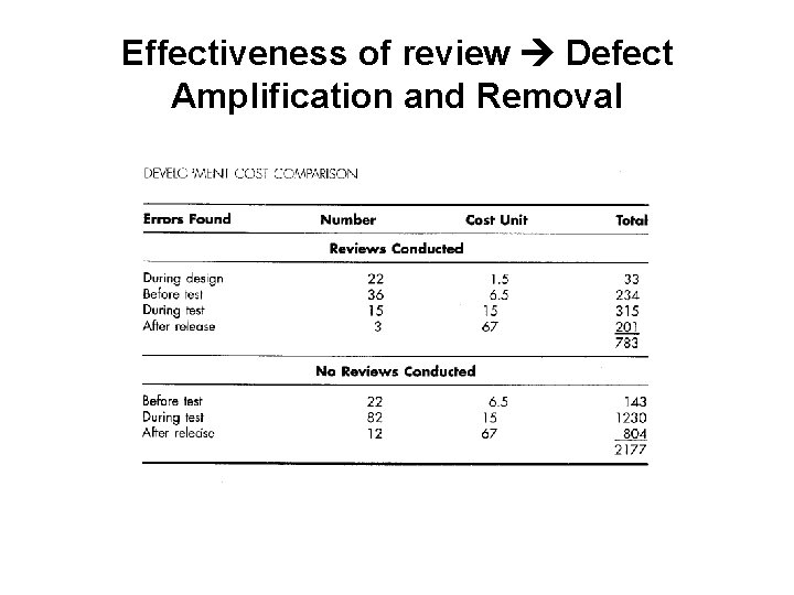 Effectiveness of review Defect Amplification and Removal 