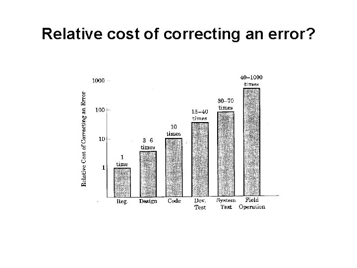 Relative cost of correcting an error? 