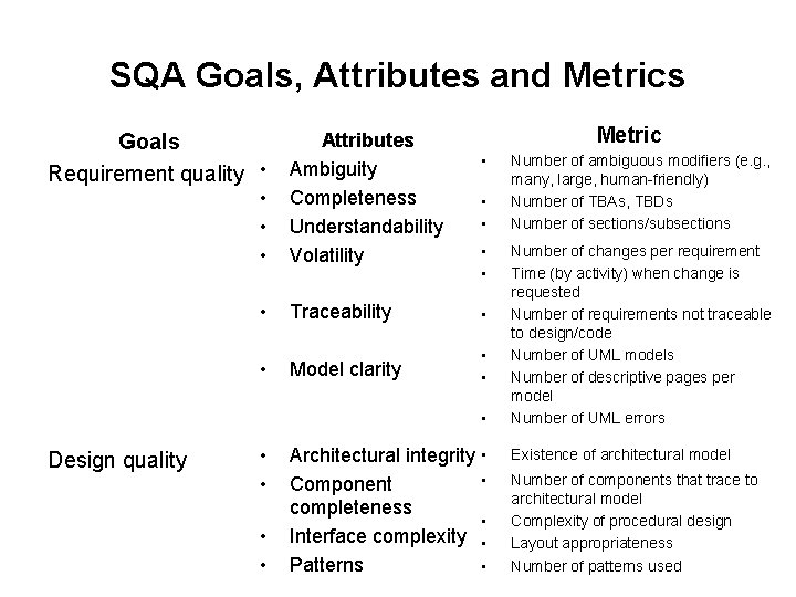 SQA Goals, Attributes and Metrics Metric • • • Attributes Ambiguity Completeness Understandability Volatility