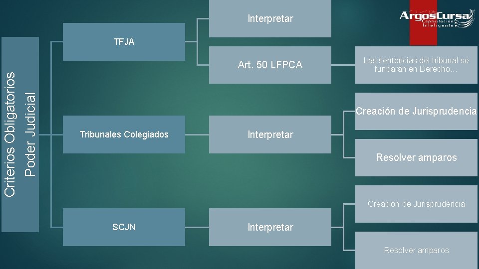 Interpretar TFJA Criterios Obligatorios Poder Judicial Art. 50 LFPCA Las sentencias del tribunal se