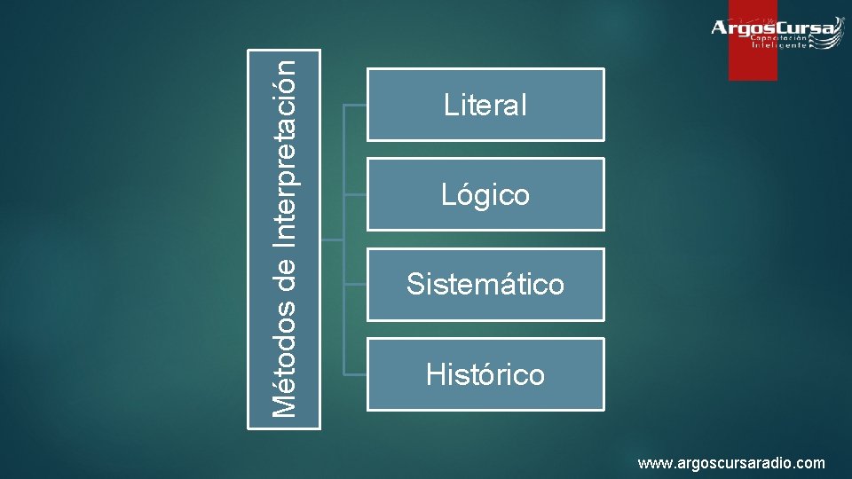 Métodos de Interpretación Literal Lógico Sistemático Histórico www. argoscursaradio. com 