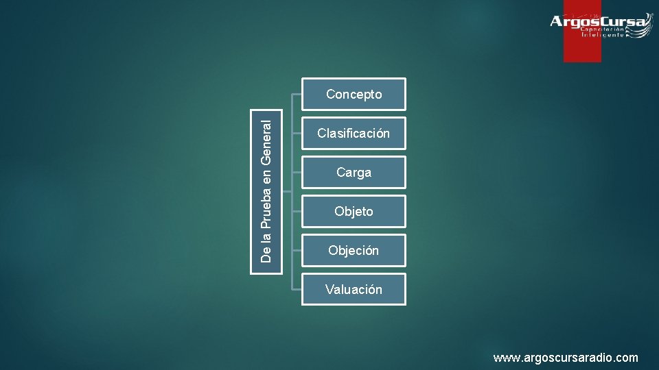 De la Prueba en General Concepto Clasificación Carga Objeto Objeción Valuación www. argoscursaradio. com