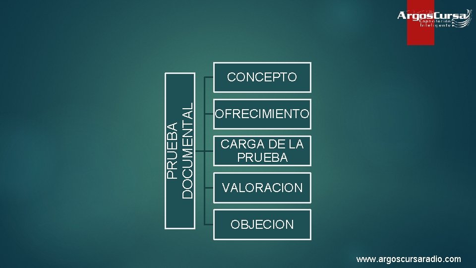 PRUEBA DOCUMENTAL CONCEPTO OFRECIMIENTO CARGA DE LA PRUEBA VALORACION OBJECION www. argoscursaradio. com 