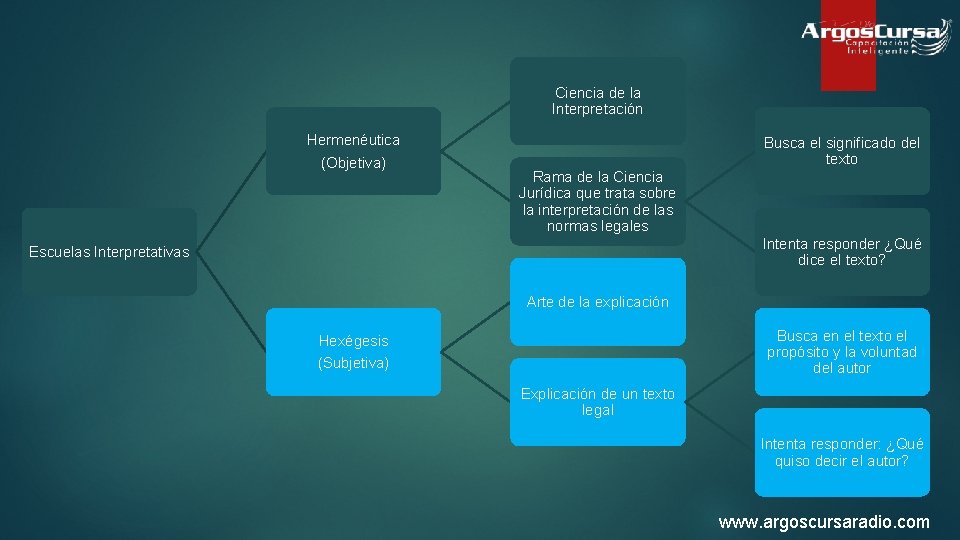 Ciencia de la Interpretación Hermenéutica (Objetiva) Busca el significado del texto Rama de la