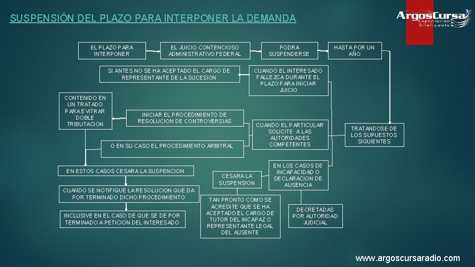 SUSPENSIÓN DEL PLAZO PARA INTERPONER LA DEMANDA EL PLAZO PARA INTERPONER SI ANTES NO