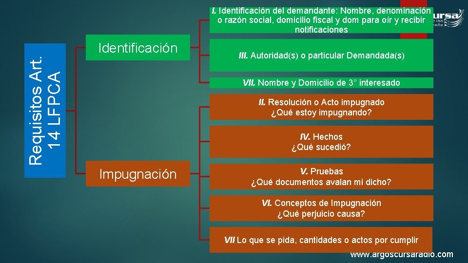 Requisitos Art. 14 LFPCA I. Identificación del demandante: Nombre, denominación o razón social, domicilio