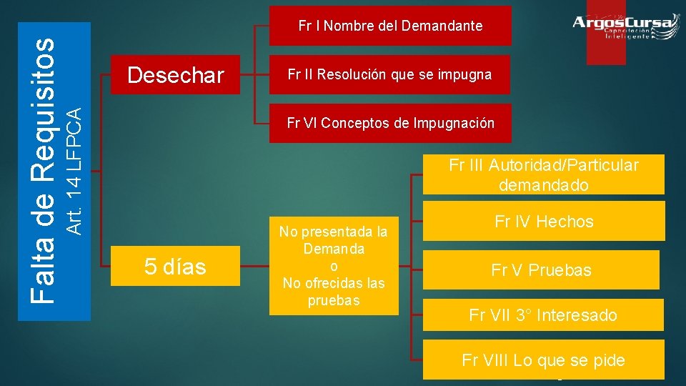 Desechar Art. 14 LFPCA Falta de Requisitos Fr I Nombre del Demandante Fr II