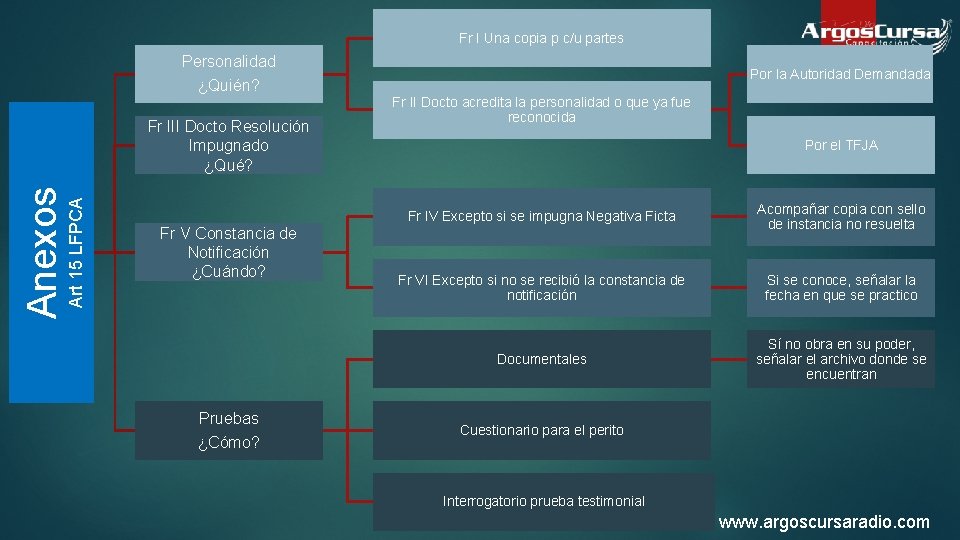 Fr I Una copia p c/u partes Personalidad ¿Quién? Art 15 LFPCA Anexos Fr