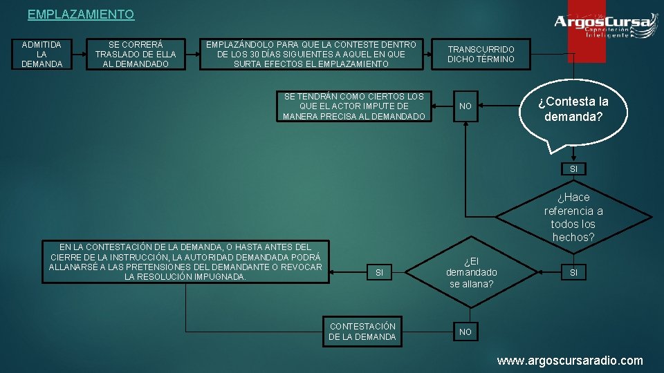 EMPLAZAMIENTO ADMITIDA LA DEMANDA SE CORRERÁ TRASLADO DE ELLA AL DEMANDADO EMPLAZÁNDOLO PARA QUE