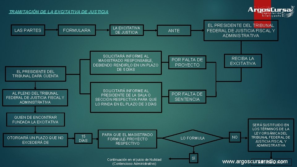 TRAMITACIÓN DE LA EXCITATIVA DE JUSTICIA LAS PARTES FORMULARA EL PRESIDENTE DEL TRIBUNAL DARÁ