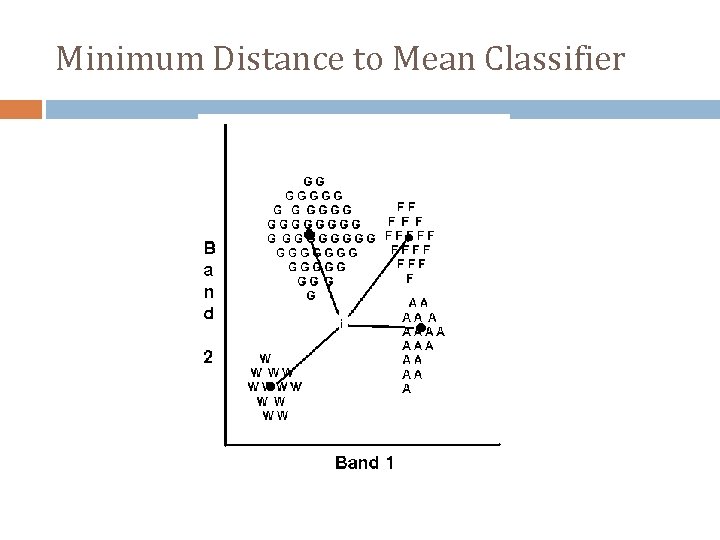 Minimum Distance to Mean Classifier 