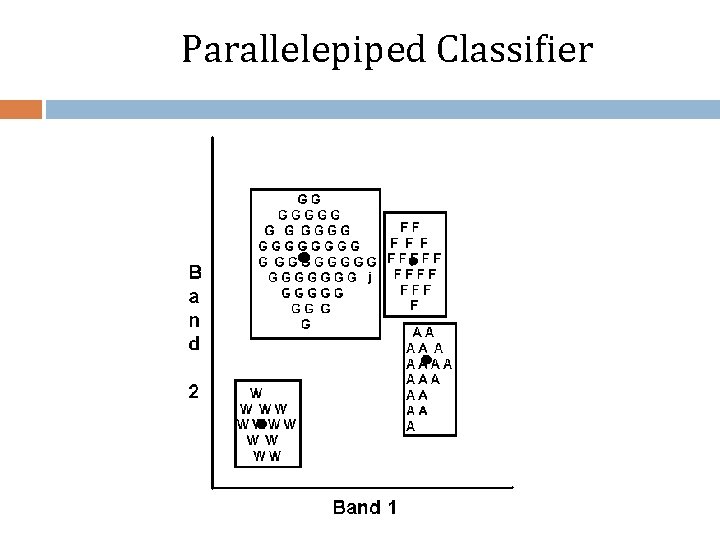 Parallelepiped Classifier 