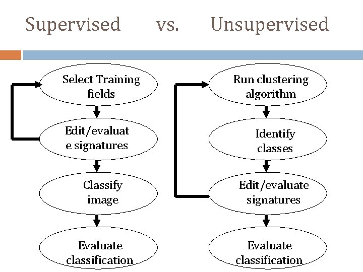 Supervised 16 Select Training fields Edit/evaluat e signatures Classify image Evaluate classification vs. Unsupervised Supervised 16 Select Training fields Edit/evaluat e signatures Classify image Evaluate classification vs. Unsupervised