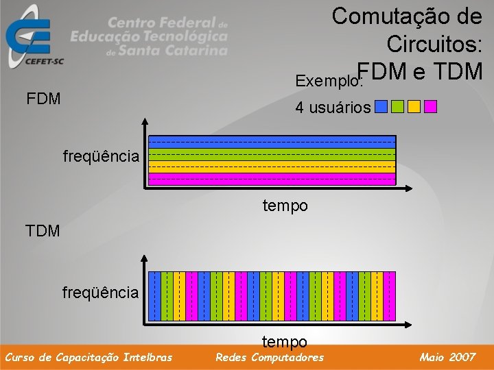 Comutação de Circuitos: Exemplo: FDM e TDM FDM 4 usuários freqüência tempo TDM freqüência