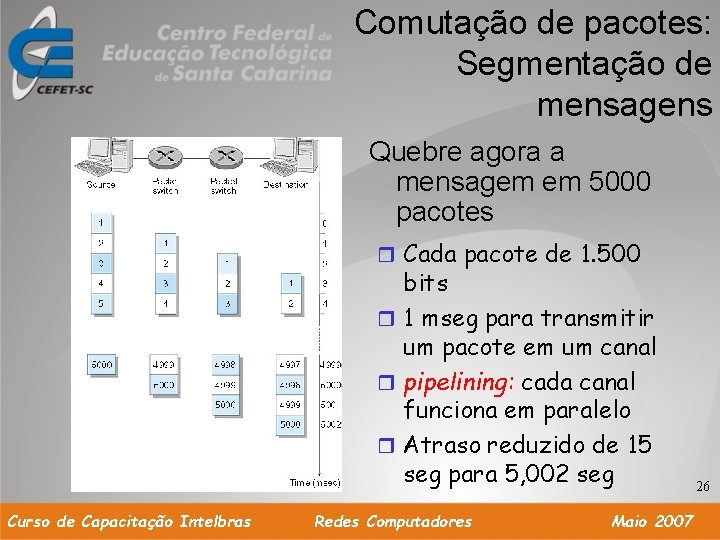 Comutação de pacotes: Segmentação de mensagens Quebre agora a mensagem em 5000 pacotes Cada