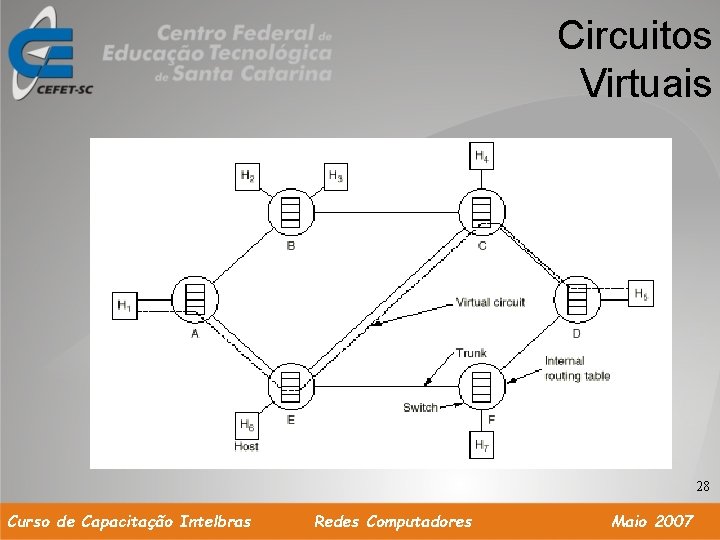 Circuitos Virtuais 28 Curso de Capacitação Intelbras Redes Computadores Maio 2007 