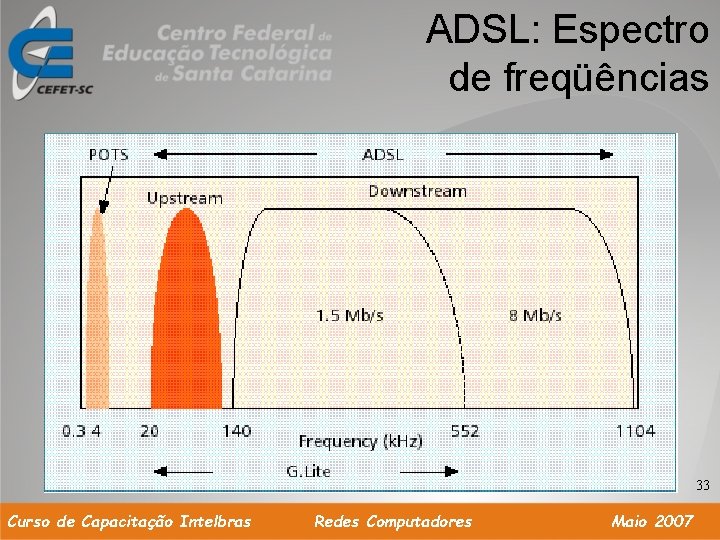 ADSL: Espectro de freqüências 33 Curso de Capacitação Intelbras Redes Computadores Maio 2007 