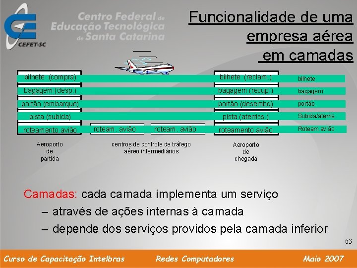 Funcionalidade de uma empresa aérea em camadas bilhete (compra) bilhete (reclam. ) bilhete bagagem