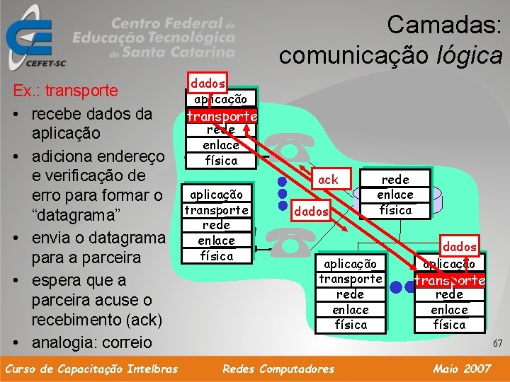 Camadas: comunicação lógica Ex. : transporte • recebe dados da aplicação • adiciona endereço