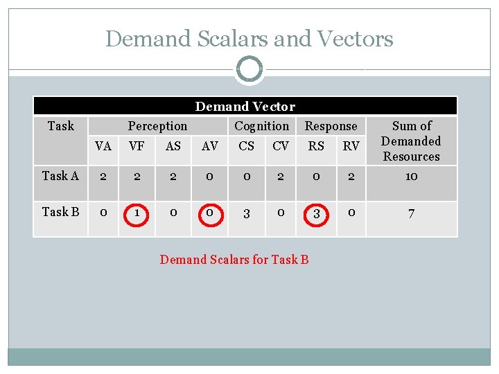 Demand Scalars and Vectors Demand Vector Task Perception Cognition Response VA VF AS AV Demand Scalars and Vectors Demand Vector Task Perception Cognition Response VA VF AS AV