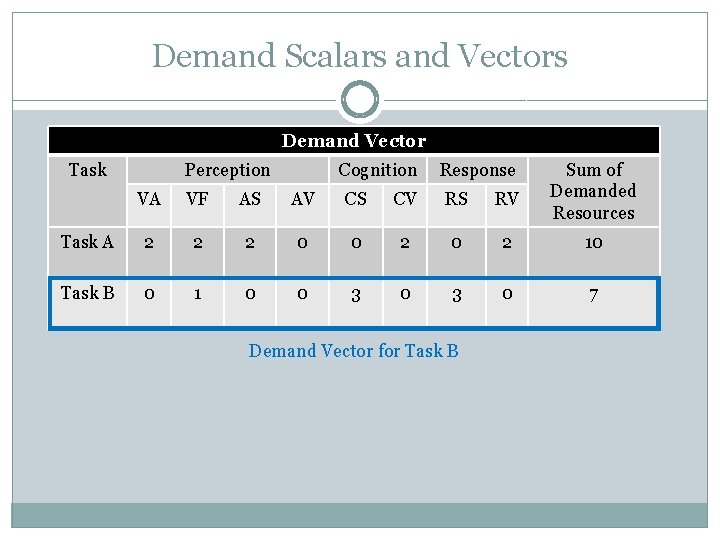 Demand Scalars and Vectors Demand Vector Task Perception Cognition Response VA VF AS AV Demand Scalars and Vectors Demand Vector Task Perception Cognition Response VA VF AS AV