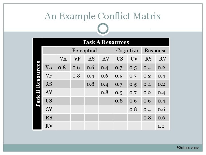 An Example Conflict Matrix Task A Resources Task B Resources Perceptual VA VF AS An Example Conflict Matrix Task A Resources Task B Resources Perceptual VA VF AS
