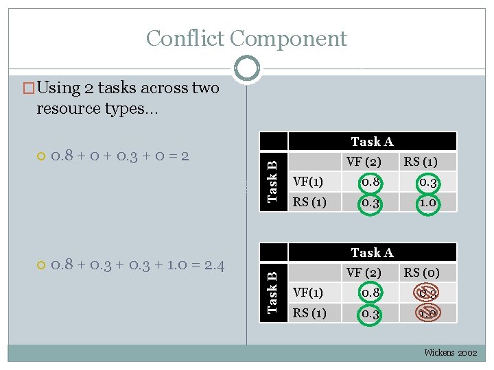 Conflict Component �Using 2 tasks across two resource types… 0. 8 + 0. 3 Conflict Component �Using 2 tasks across two resource types… 0. 8 + 0. 3
