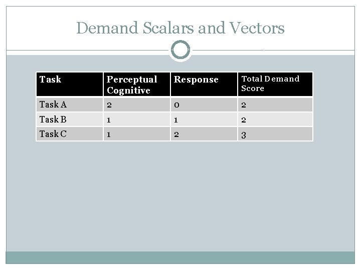 Demand Scalars and Vectors Task Perceptual Cognitive Response Total Demand Score Task A 2 Demand Scalars and Vectors Task Perceptual Cognitive Response Total Demand Score Task A 2