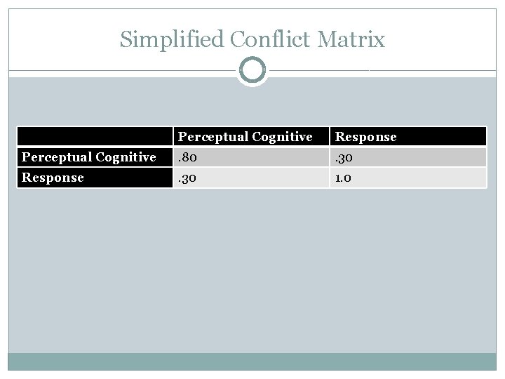 Simplified Conflict Matrix Perceptual Cognitive Response Perceptual Cognitive . 80 . 30 Response . Simplified Conflict Matrix Perceptual Cognitive Response Perceptual Cognitive . 80 . 30 Response .