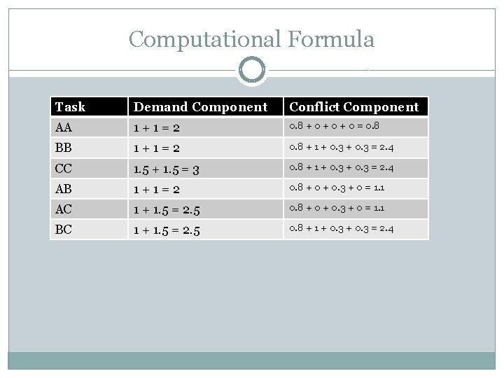 Computational Formula Task Demand Component Conflict Component AA 1 + 1 = 2 0. Computational Formula Task Demand Component Conflict Component AA 1 + 1 = 2 0.