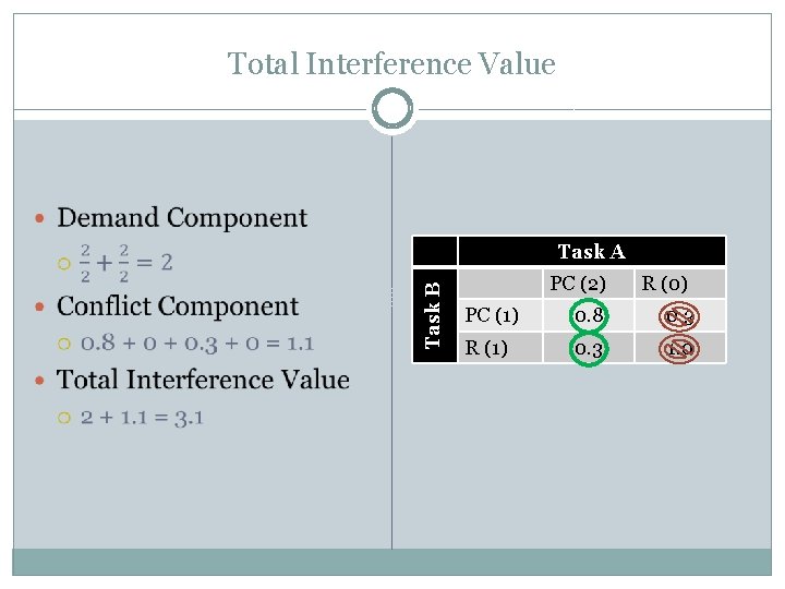 Total Interference Value Task B Task A PC (2) R (0) PC (1) 0. Total Interference Value Task B Task A PC (2) R (0) PC (1) 0.