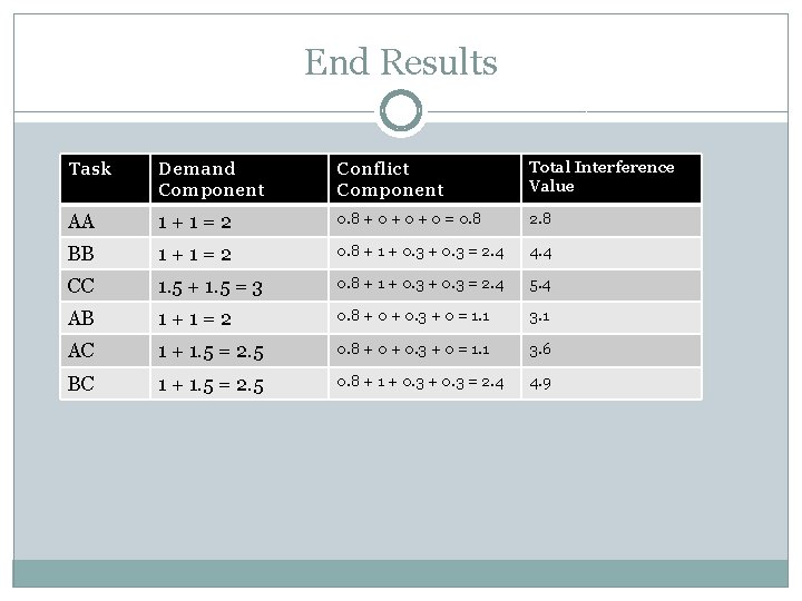 End Results Task Demand Component Conflict Component Total Interference Value AA 1 + 1 End Results Task Demand Component Conflict Component Total Interference Value AA 1 + 1