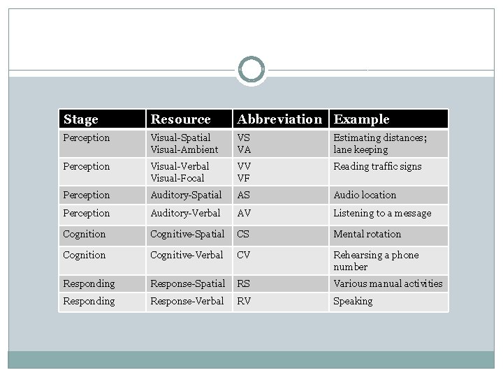 Stage Resource Abbreviation Example Perception Visual-Spatial Visual-Ambient VS VA Estimating distances; lane keeping Perception Stage Resource Abbreviation Example Perception Visual-Spatial Visual-Ambient VS VA Estimating distances; lane keeping Perception
