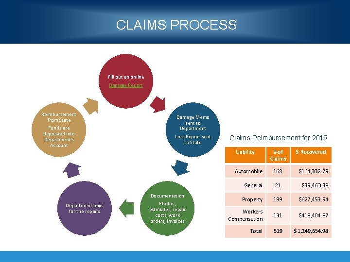 CLAIMS PROCESS Fill out an online Damage Report Reimbursement from State Funds are deposited