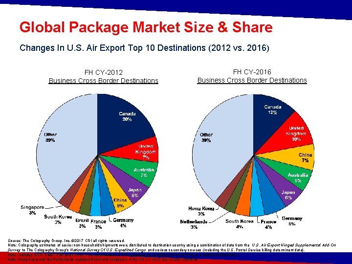 Global Package Market Size & Share Changes In U. S. Air Export Top 10