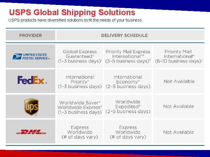 USPS Global Shipping Solutions USPS products have diversified solutions to fit the needs of