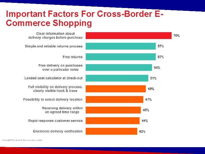 Important Factors For Cross-Border ECommerce Shopping Source: 2017 IPC Cross-Border E-Commerce Shopper Survey 