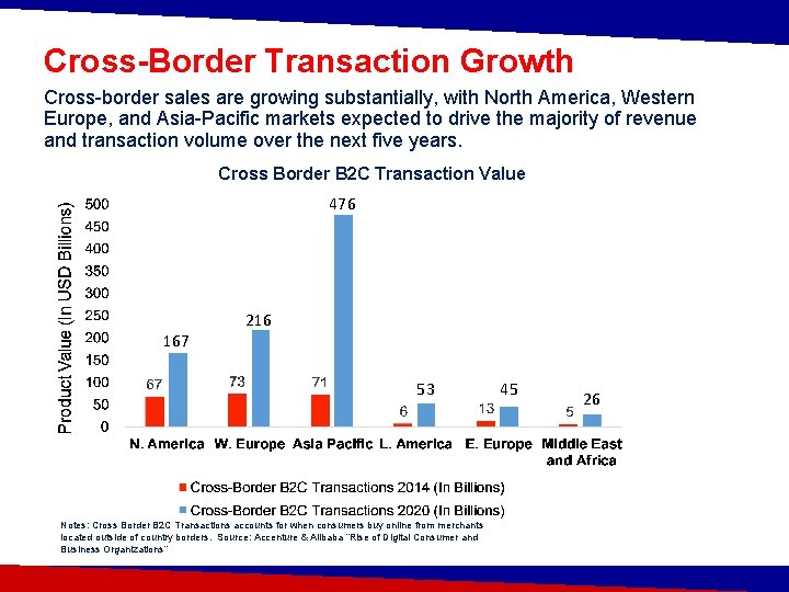 Cross-Border Transaction Growth Cross-border sales are growing substantially, with North America, Western Europe, and