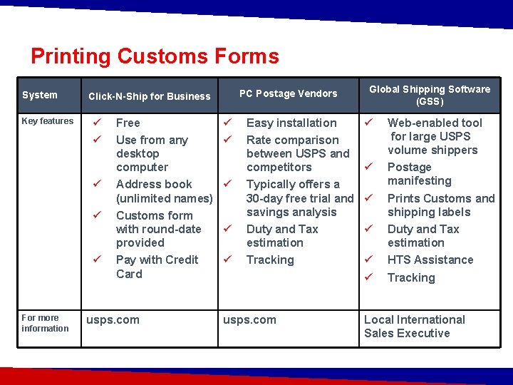 Printing Customs Forms System Key features ü ü ü For more information PC Postage
