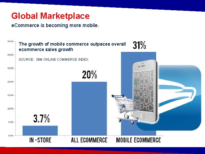 Global Marketplace e. Commerce is becoming more mobile. The growth of mobile commerce outpaces