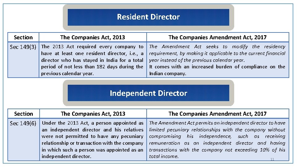 Resident Director Section The Companies Act, 2013 The Companies Amendment Act, 2017 Sec 149(3)