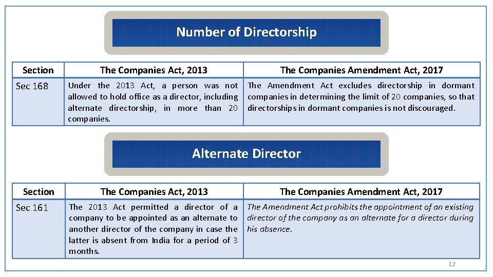 Number of Directorship Section Sec 168 The Companies Act, 2013 The Companies Amendment Act,