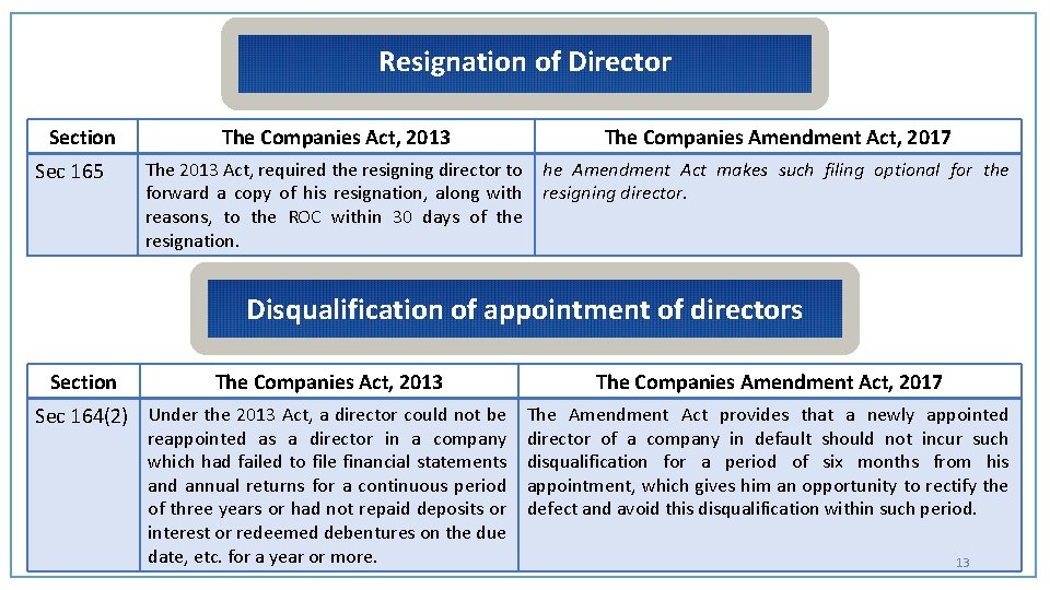 Resignation of Director Section Sec 165 The Companies Act, 2013 The Companies Amendment Act,