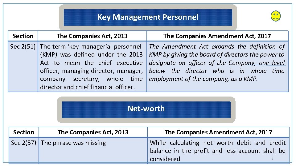 Public Offer (Prospectus) Key Management Personnel Section The Companies Act, 2013 Sec 2(51) The