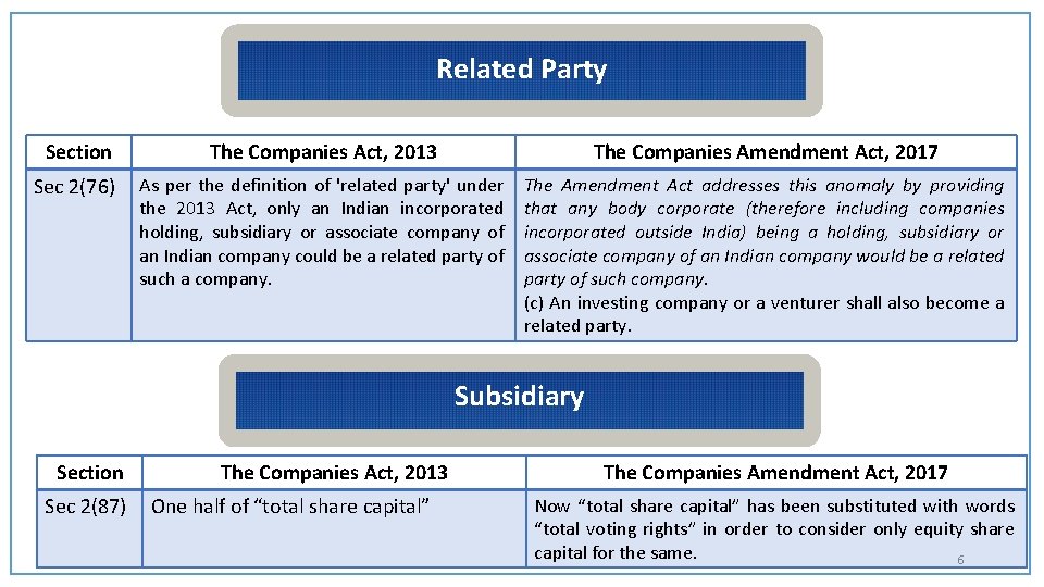 Public Offer (Prospectus) Related Party Section The Companies Act, 2013 The Companies Amendment Act,