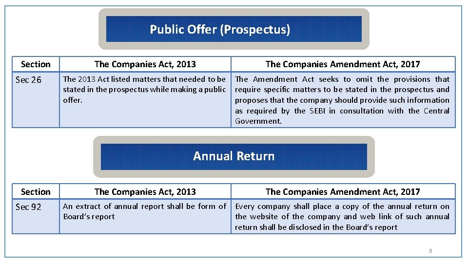 Public Offer (Prospectus) Section Sec 26 The Companies Act, 2013 The Companies Amendment Act,