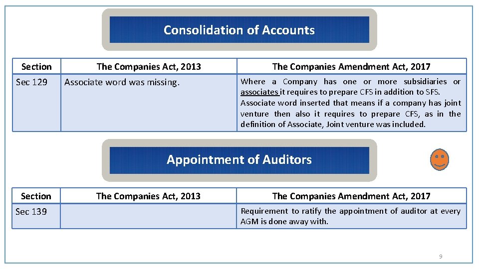 Consolidation of Accounts Section Sec 129 The Companies Act, 2013 Associate word was missing.