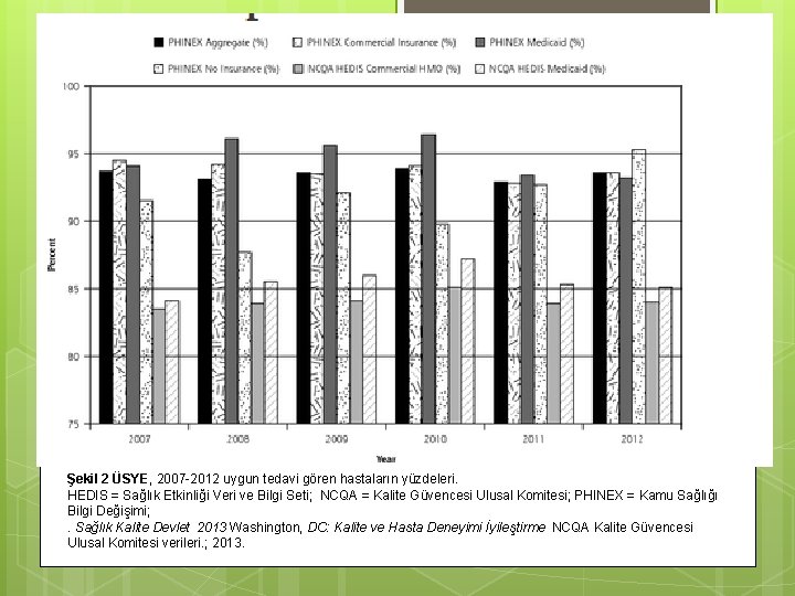 Şekil 2 ÜSYE, 2007 -2012 uygun tedavi gören hastaların yüzdeleri. HEDIS = Sağlık Etkinliği