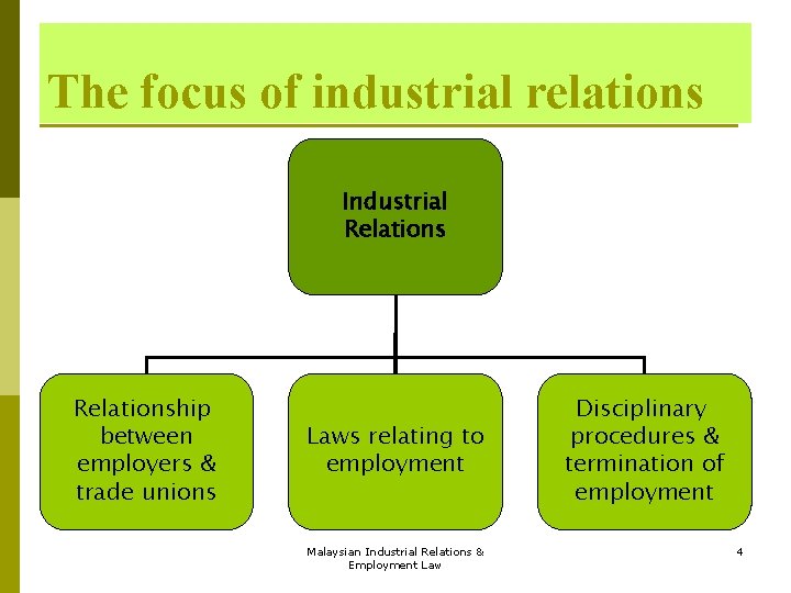 The focus of industrial relations Industrial Relationship between employers & trade unions Laws relating