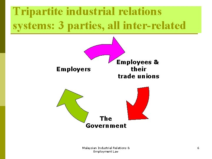 Tripartite industrial relations systems: 3 parties, all inter-related Employers Employees & their trade unions